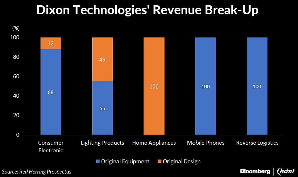 Dixon Technologies IPO Opens Today Here’s All That You Need To Know