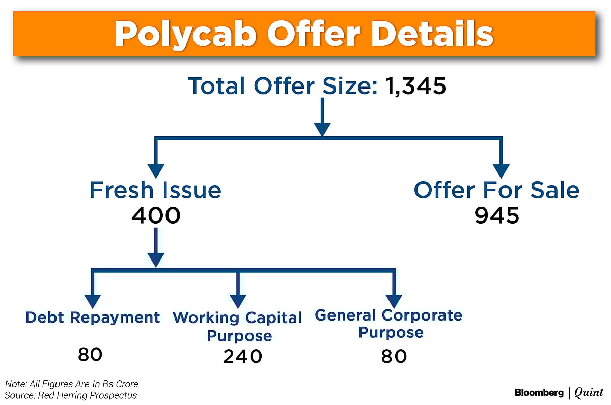 Polycab Ipo Issue Price