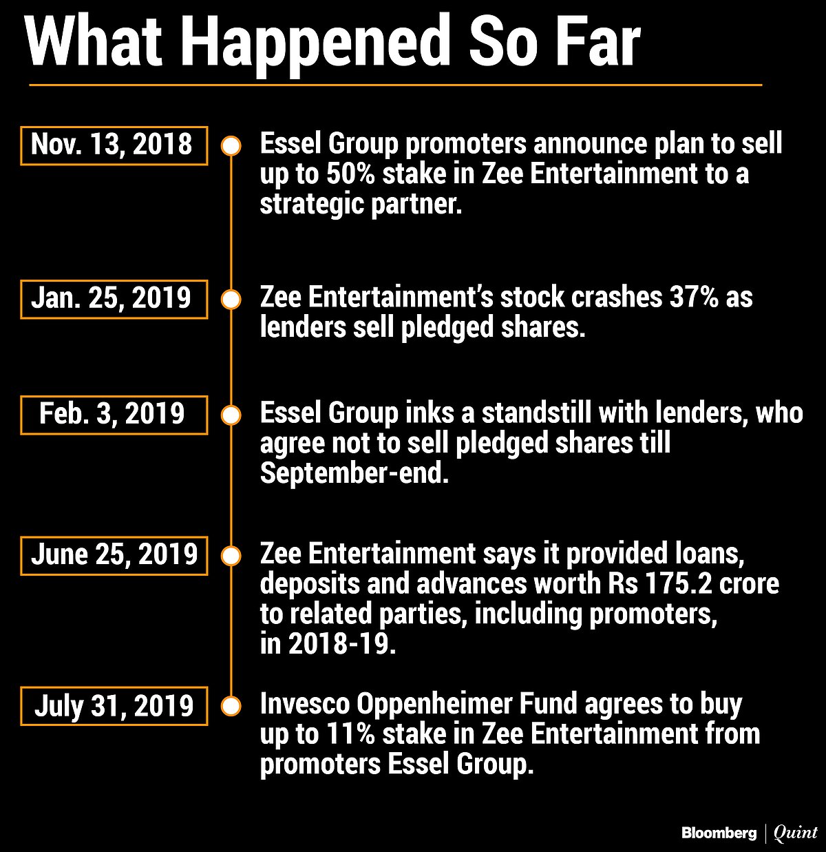 Zee Invesco Deal Essel Group Inks Rs 4,224 CroreDeal With Invesco