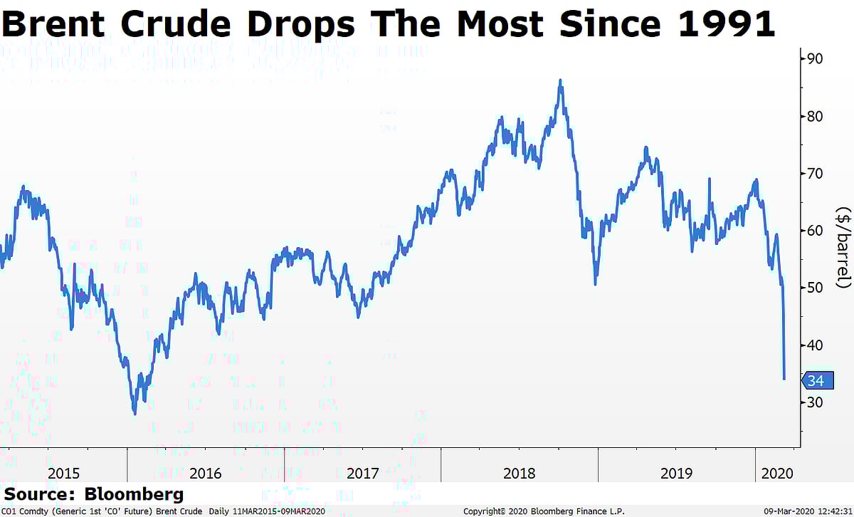 Retail Fuel Prices Still High Despite Crude’s Biggest Fall Since 1991