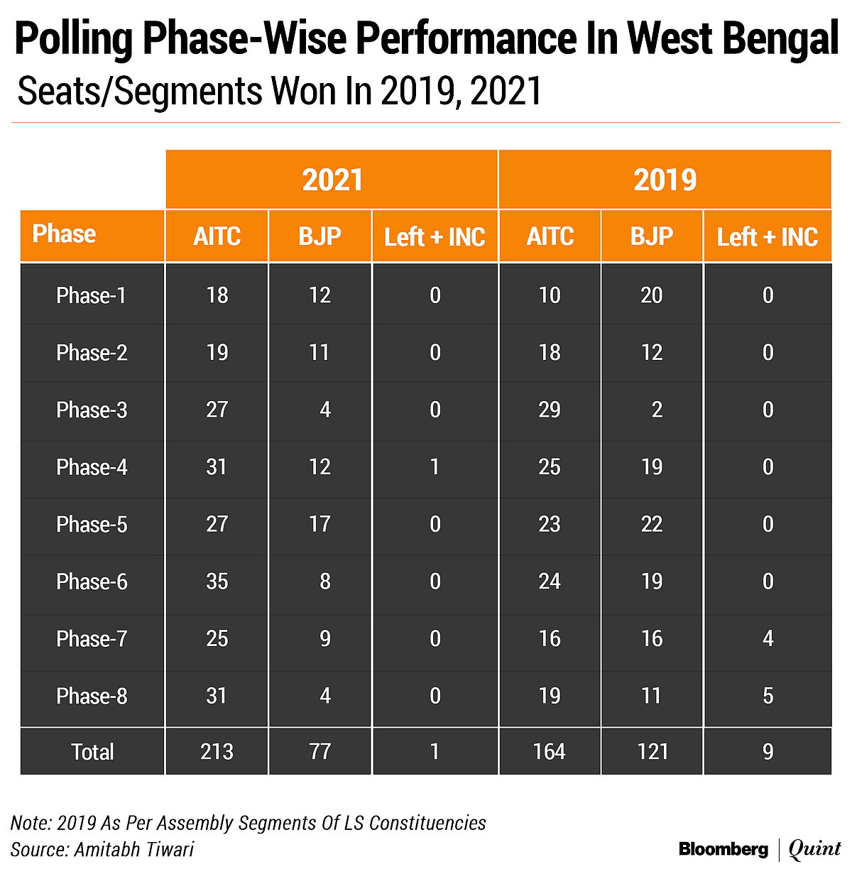 How Mamata Banerjee Scripted A Record Win In West Bengal Election