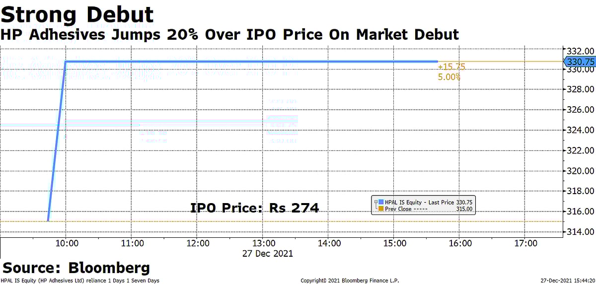 HP Adhesives' Shares End 20 Higher Than IPO Price On Debut