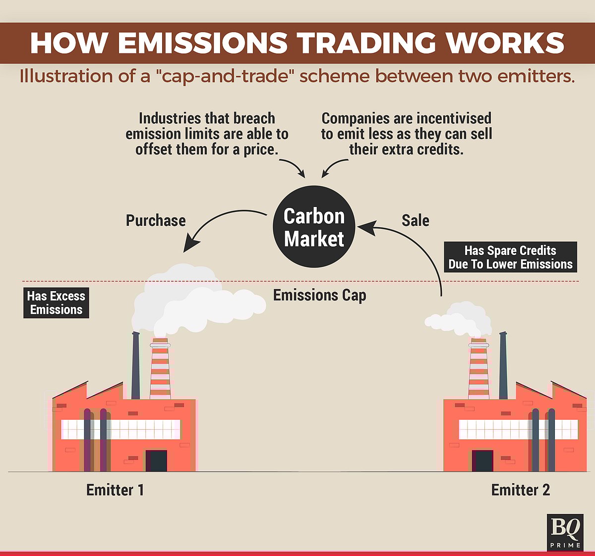Why India Wants To Set Up Its Own Carbon Trading Market — BQ Explains