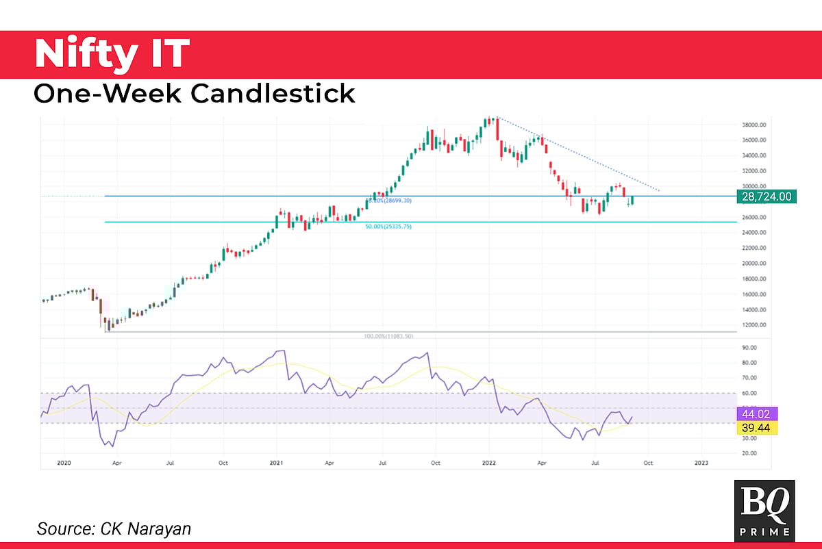 Nifty This Week In Technical Charts: Targets, Trends And Tripping Points
