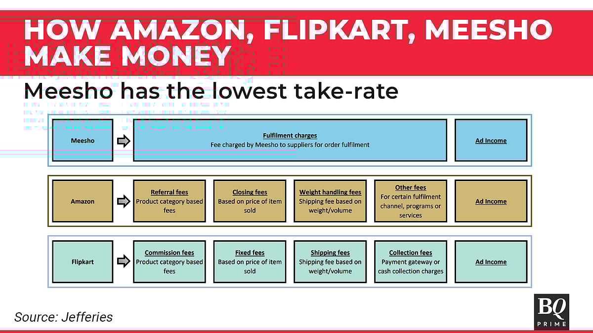 Why Meesho Might Turn Profitable Earlier Than Giants Like Flipkart, Amazon