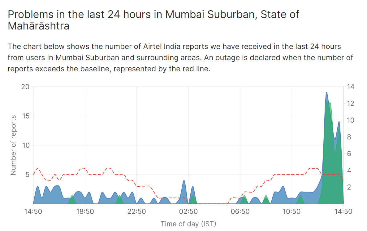 Airtel Down In Mumbai Network Issues Reported In Certain Pockets Airtel Down In Mumbai Network Issues Reported In Certain Pockets