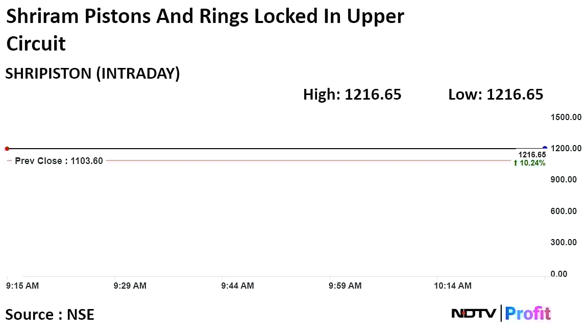 Shriram Pistons Shares Locked In Upper Circuit After Takahata Precision