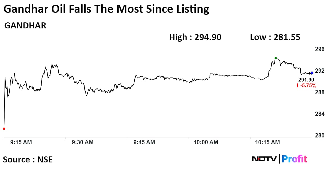 Gandhar Oil Shares Tumble 9 After Q2 Profit Decline