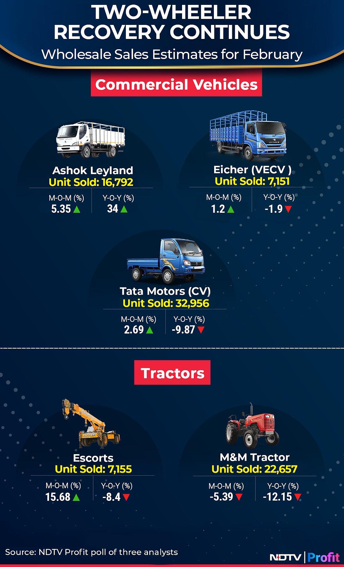 Auto Sales Preview TwoWheelers Continue Recovery In February Led By