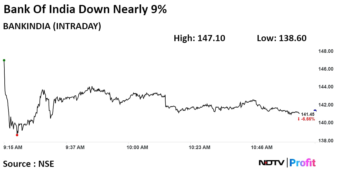 Bank Of India Shares Plunge Over 8 After Q3 Profit Misses Estimates