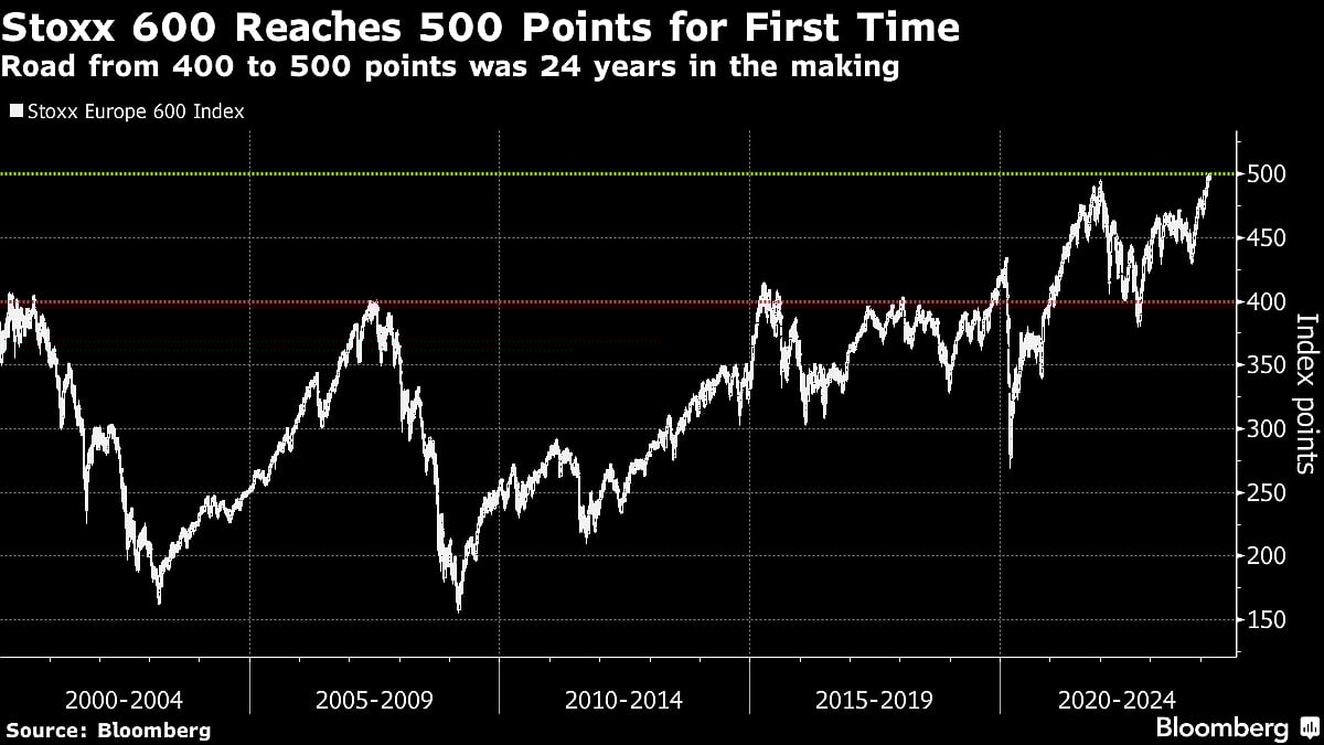 European Stock Benchmark Extends Gains Beyond 500 Points on ECB