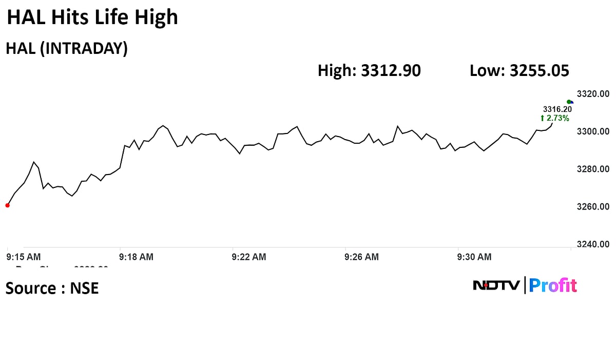 HAL Shares Hit Record High On Tejas Development Contract Value Hike