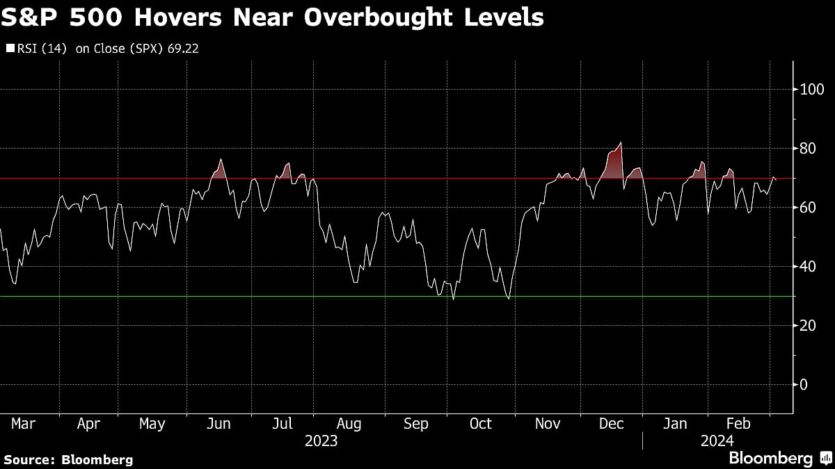 Wall Street Holds Back on Big Bets Before Key Data Markets Wrap
