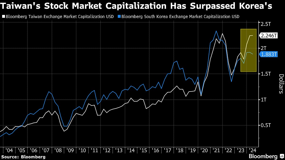 AI Boom Gives TSMCLed Taiwanese Stocks Bigger Lead Over Korea