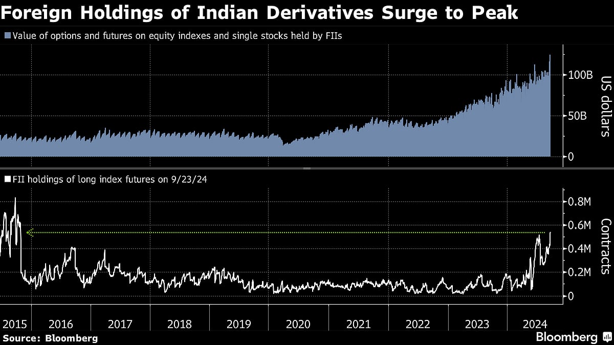 Foreigners Derivatives Bets At Record 124 Billion In India foreigners-derivatives-bets-at-record-124-billion-in-india