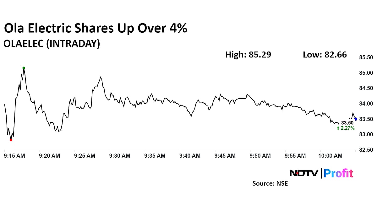 Ola Electric Share Price Rises After Clarification On Consumer Complaints