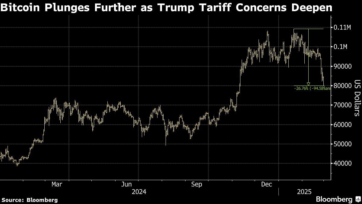 Bitcoin Down 25% From All-Time High As Crypto Selloff Deepens