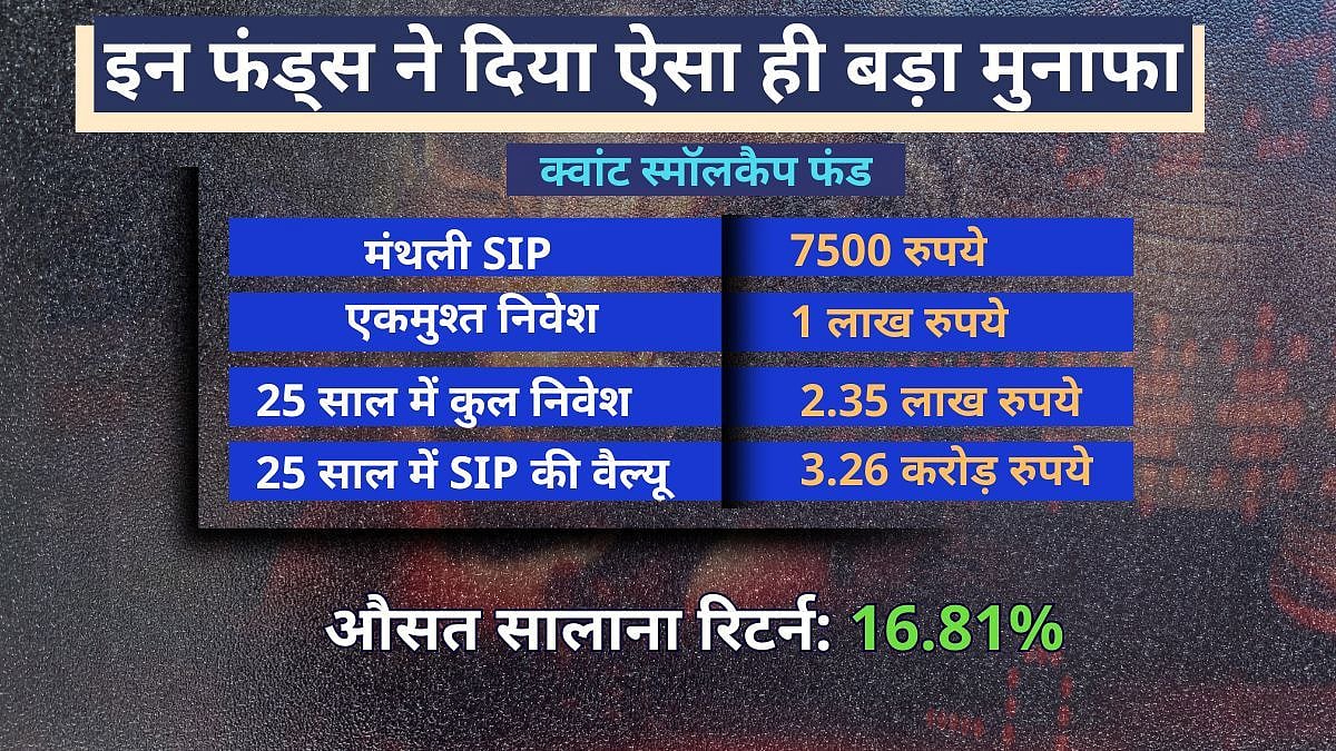 Mutual Funds: 250 रुपये रोज बचाकर बन सकते हैं करोड़पति, 25 साल बाद खाते में होंगे 2 करोड़ से ज्यादा