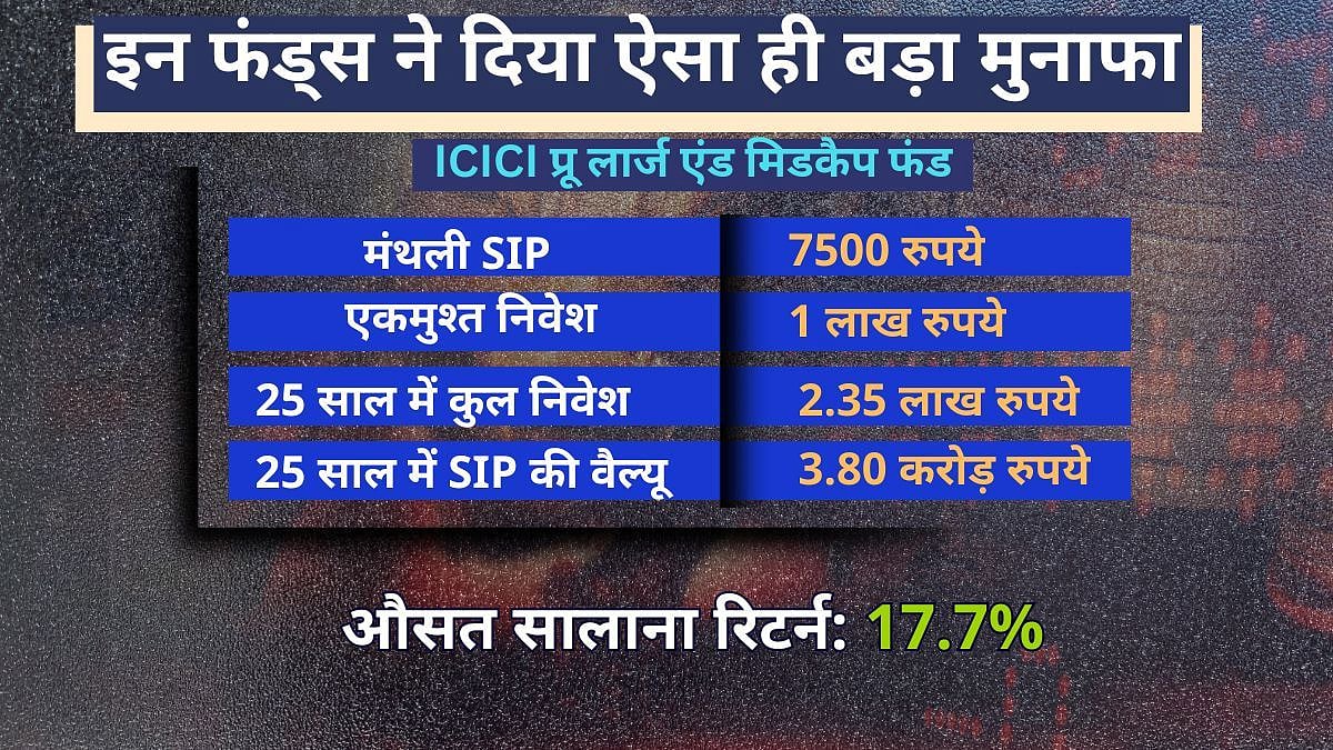 Mutual Funds: 250 रुपये रोज बचाकर बन सकते हैं करोड़पति, 25 साल बाद खाते में होंगे 2 करोड़ से ज्यादा