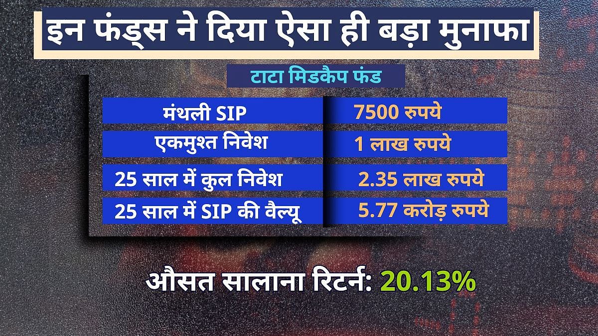 Mutual Funds: 250 रुपये रोज बचाकर बन सकते हैं करोड़पति, 25 साल बाद खाते में होंगे 2 करोड़ से ज्यादा