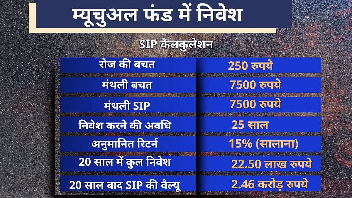Mutual Funds: 250 रुपये रोज बचाकर बन सकते हैं करोड़पति, 25 साल बाद खाते में होंगे 2 करोड़ से ज्यादा