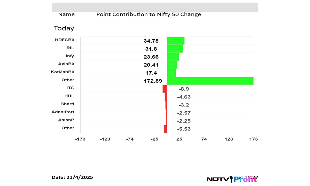 Market Closing: बाजार में जोरदार तेजी, निफ्टी 274 अंक चढ़कर बंद; मिड-स्मॉलकैप में भी जोरदार उछाल