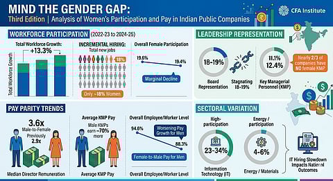 Persisting gender gap 
