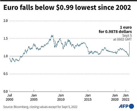 Chart shows change in the euro’s value against the US dollar since 2000. | JEAN-MICHEL CORNU, SYLVIE HUSSON/Agence France-Presse