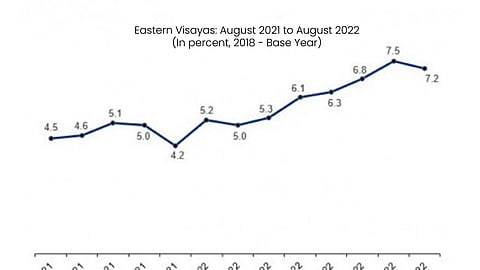 Eastern Visayas inflation eases