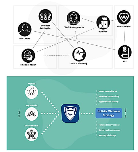 TECHNOLOGY powers workers’ wellbeing.
