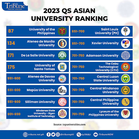 Asian school rankings: UP at 87, Ateneo 134, La Salle 160