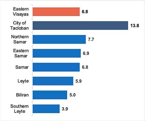 Tacloban logs rising economic growth