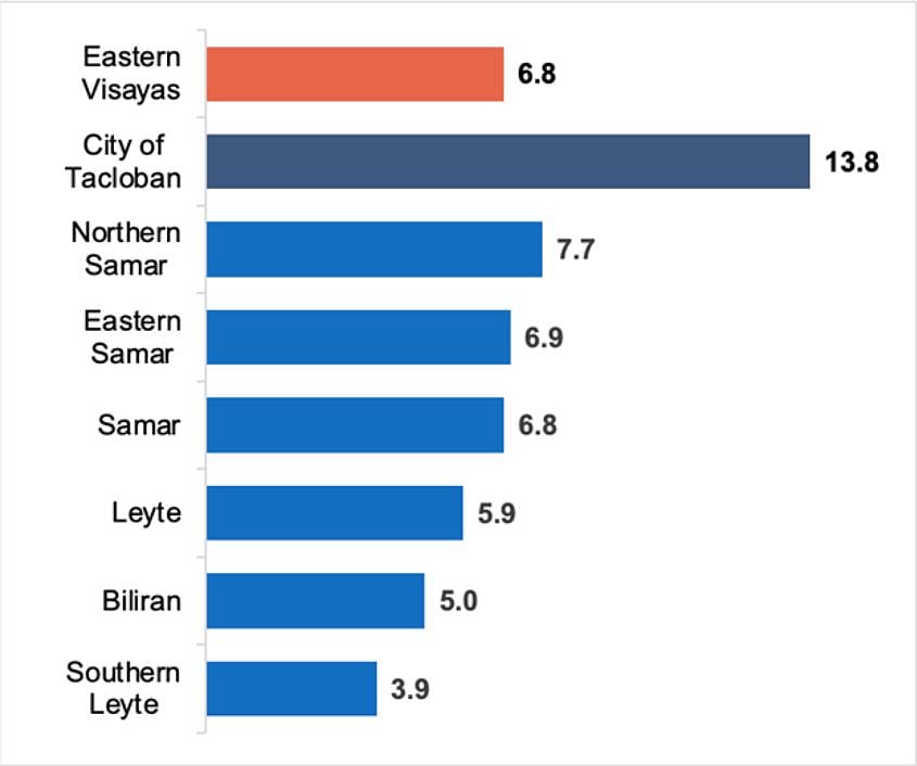 Tacloban logs rising economic growth