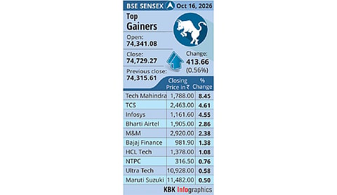 Sensex rises 414 points, Nifty above 23,100 on IT stock gains