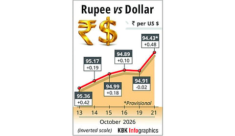 Rupee closes at six-week high of 94.43 driven by Jio IPO