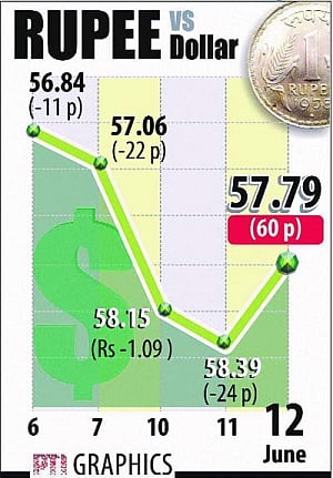 Rs recovers from record lows; up 60p
