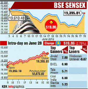 Sensex surges 520 points