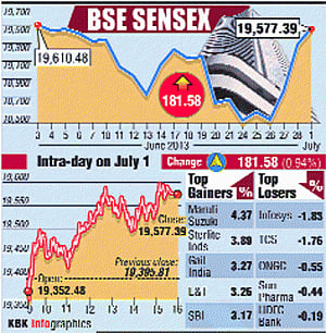 Will bounce back in Sensex & Nifty continue for 3rd day?