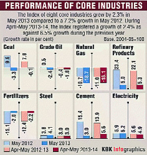 Growth in eight core infra industries slips to 2.3% in May