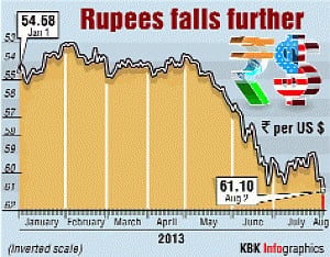 Rs plunges to record-low close of 61.10