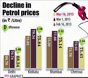 Petrol price slashed by Rs2, diesel spared for time being