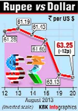 Mkts recover as Rs  recovers from 64.13 level