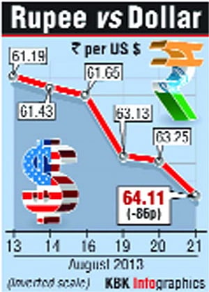 Crashing Rs drags down stocks