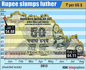 Falling Rs , headache for common man