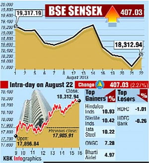Sensex surges 407 points