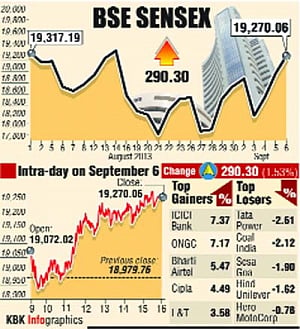 Sensex closes above 19K, Rs gains 77 paise to end at 2-week high