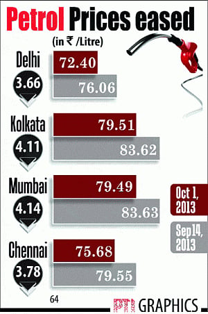 Petrol price cut by over Rs 3 per litre; diesel hiked by 50 paise