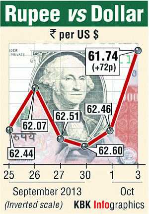 Sensex jumps by 385 pts,  Rs  back below 62 per dollar