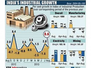 Aug industry growth slows to 0.6%; companies seek rate cut