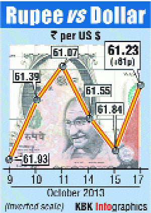 Rs rises 60 paise while Sensex registers the biggest fall of Oct